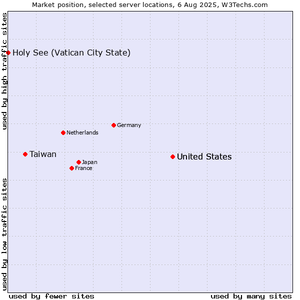 Market position of United States vs. Taiwan vs. Holy See (Vatican City State)