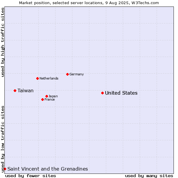Market position of United States vs. Taiwan vs. Saint Vincent and the Grenadines