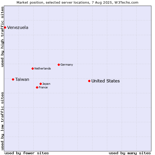 Market position of United States vs. Taiwan vs. Venezuela