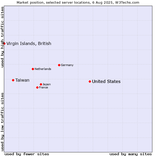 Market position of United States vs. Taiwan vs. Virgin Islands, British