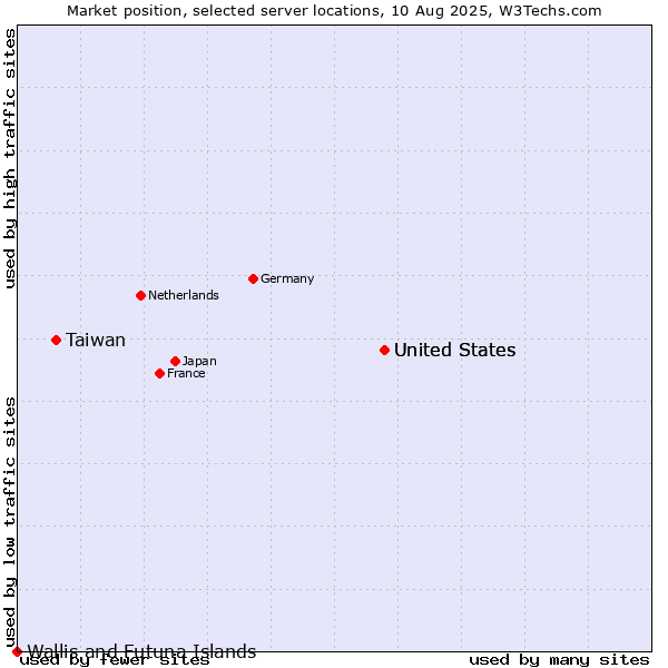 Market position of United States vs. Taiwan vs. Wallis and Futuna Islands