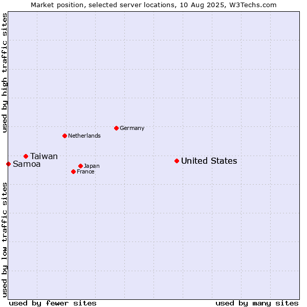 Market position of United States vs. Taiwan vs. Samoa
