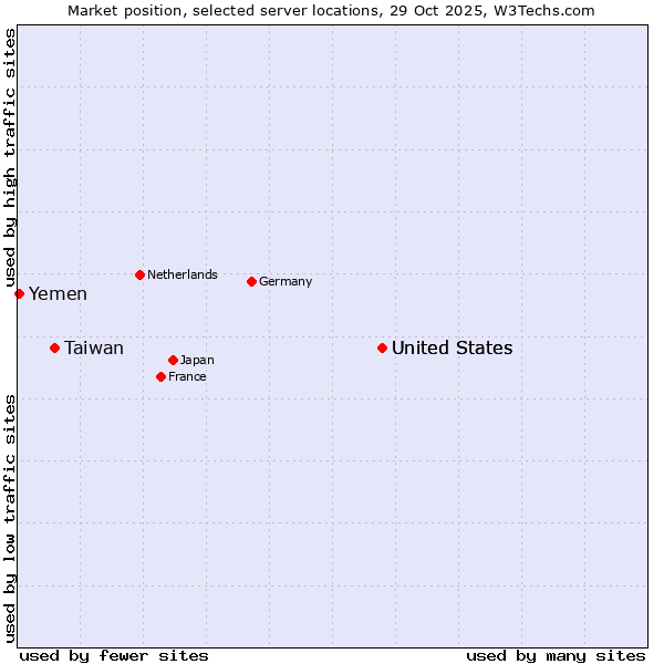 Market position of United States vs. Taiwan vs. Yemen