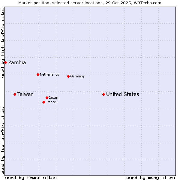 Market position of United States vs. Taiwan vs. Zambia