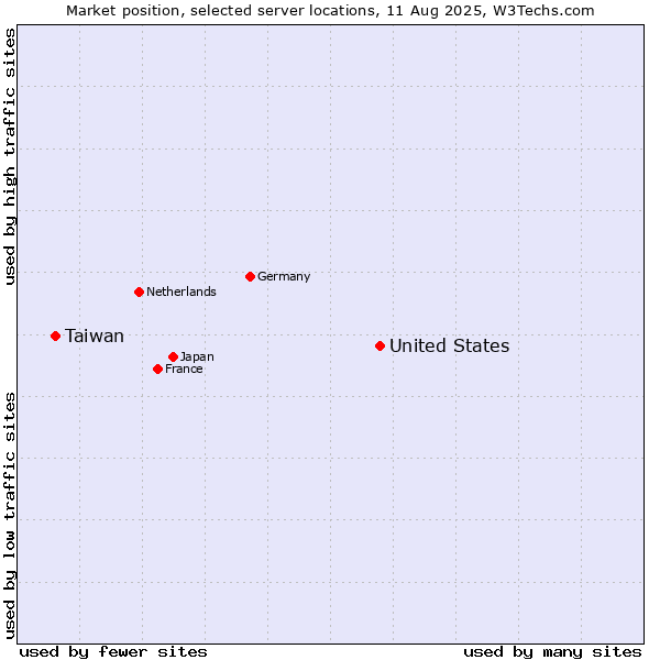 Market position of United States and territories vs. Taiwan