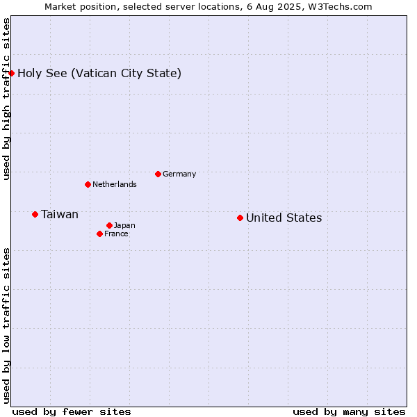 Market position of United States and territories vs. Taiwan vs. Holy See (Vatican City State)