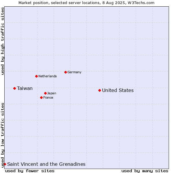 Market position of United States and territories vs. Taiwan vs. Saint Vincent and the Grenadines