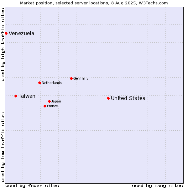 Market position of United States and territories vs. Taiwan vs. Venezuela