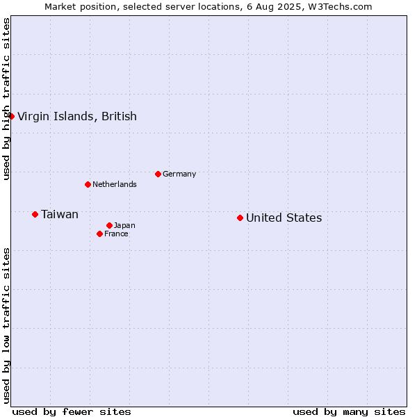 Market position of United States and territories vs. Taiwan vs. Virgin Islands, British