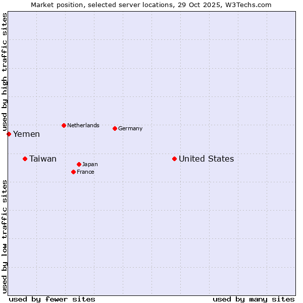 Market position of United States and territories vs. Taiwan vs. Yemen