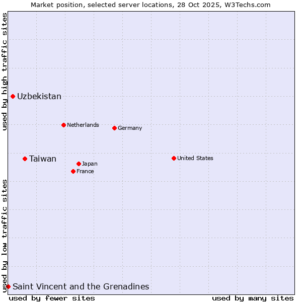 Market position of Taiwan vs. Uzbekistan vs. Saint Vincent and the Grenadines