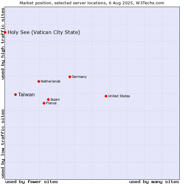 Market position of Taiwan vs. Holy See (Vatican City State)