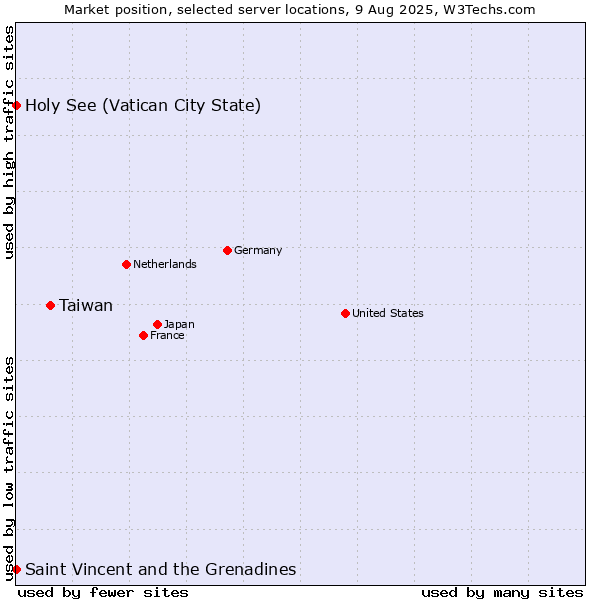 Market position of Taiwan vs. Holy See (Vatican City State) vs. Saint Vincent and the Grenadines