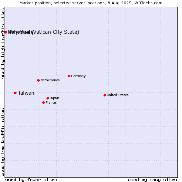 Market position of Taiwan vs. Venezuela vs. Holy See (Vatican City State)
