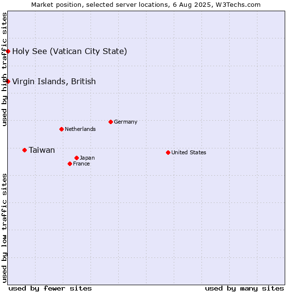 Market position of Taiwan vs. Virgin Islands, British vs. Holy See (Vatican City State)