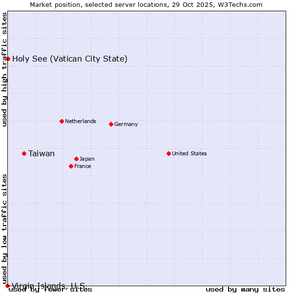 Market position of Taiwan vs. Holy See (Vatican City State) vs. Virgin Islands, U.S.