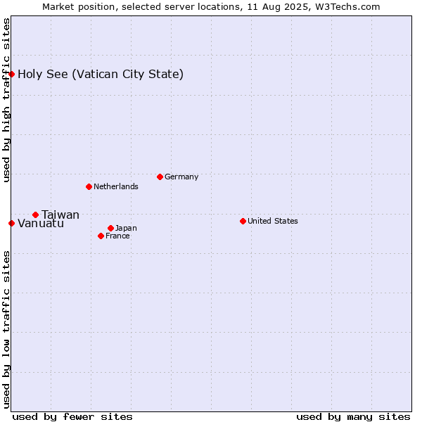 Market position of Taiwan vs. Holy See (Vatican City State) vs. Vanuatu