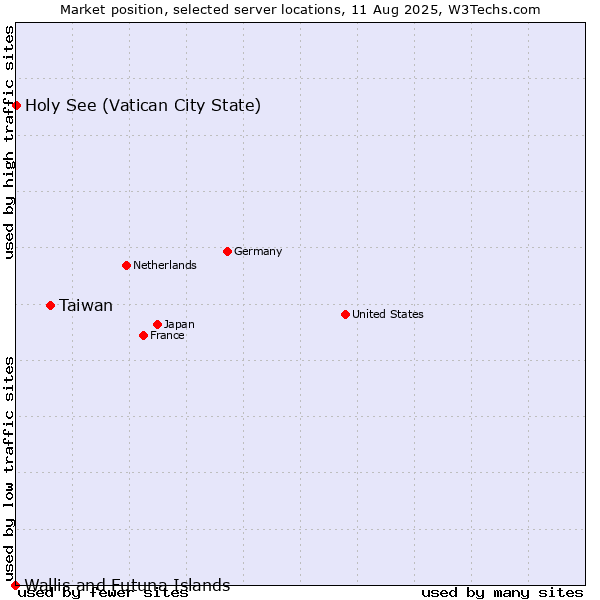 Market position of Taiwan vs. Holy See (Vatican City State) vs. Wallis and Futuna Islands