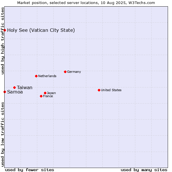 Market position of Taiwan vs. Holy See (Vatican City State) vs. Samoa