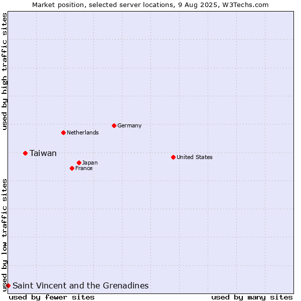 Market position of Taiwan vs. Saint Vincent and the Grenadines