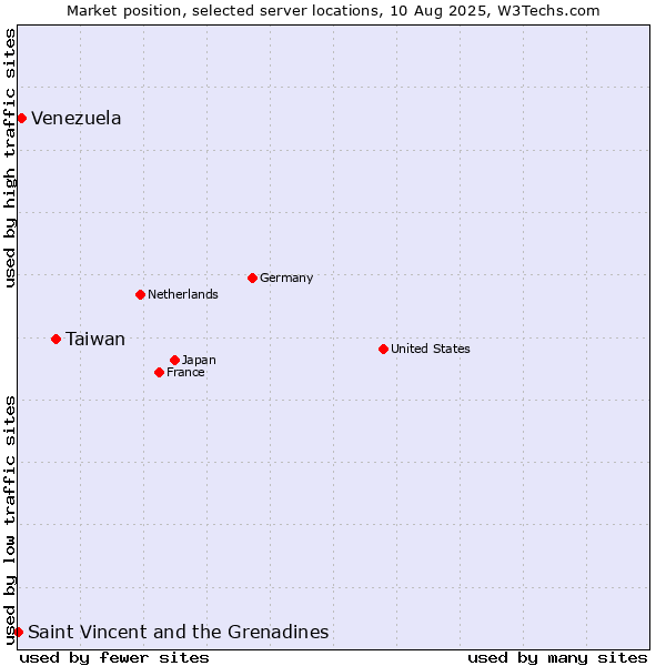Market position of Taiwan vs. Venezuela vs. Saint Vincent and the Grenadines