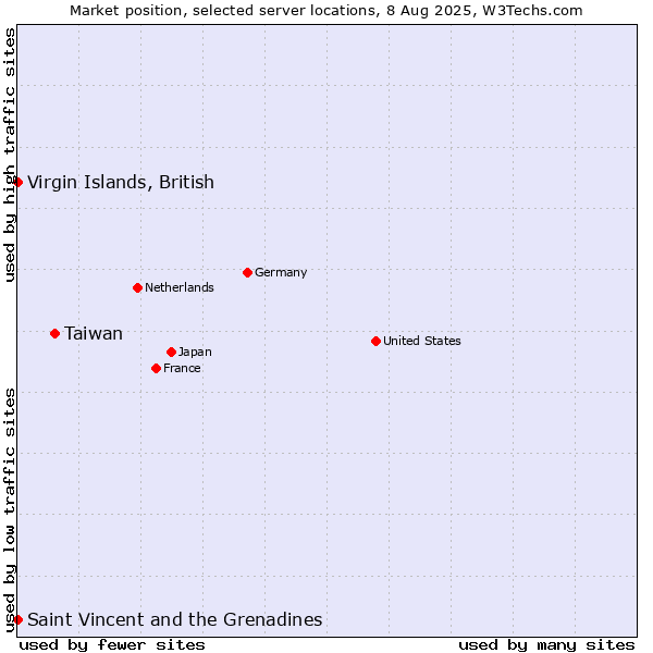 Market position of Taiwan vs. Virgin Islands, British vs. Saint Vincent and the Grenadines