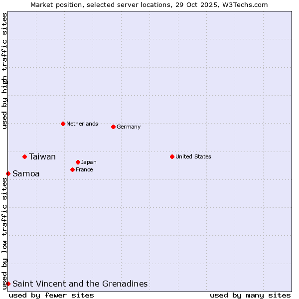 Market position of Taiwan vs. Saint Vincent and the Grenadines vs. Samoa