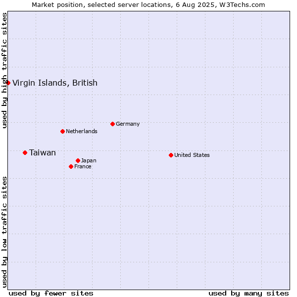 Market position of Taiwan vs. Virgin Islands, British