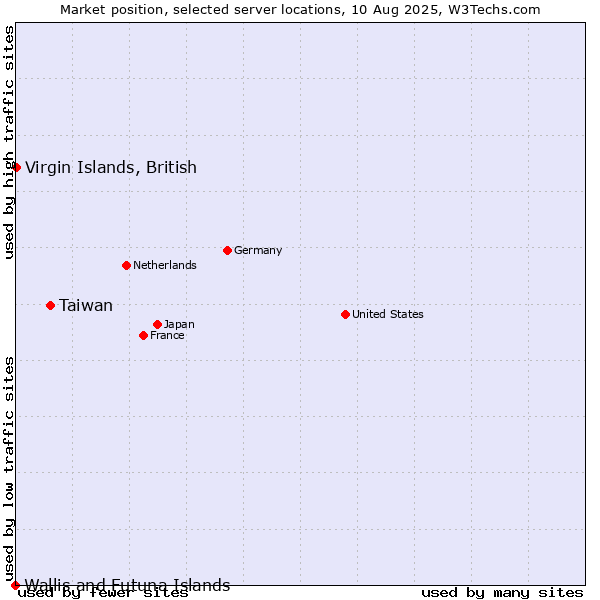 Market position of Taiwan vs. Virgin Islands, British vs. Wallis and Futuna Islands