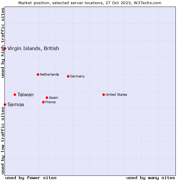 Market position of Taiwan vs. Virgin Islands, British vs. Samoa