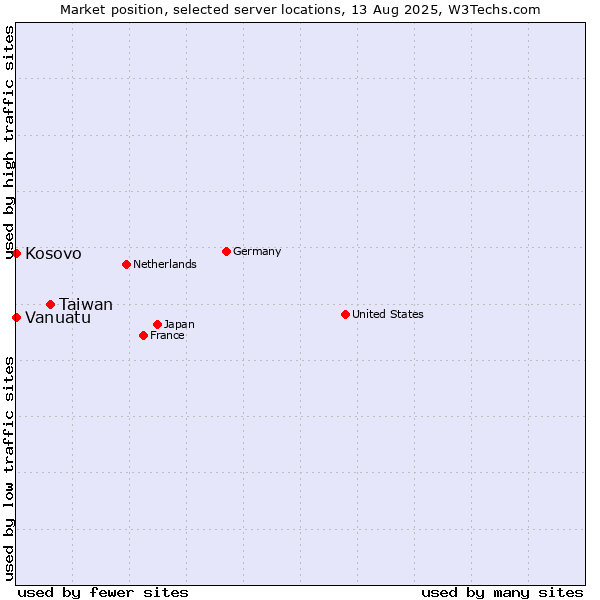 Market position of Taiwan vs. Kosovo vs. Vanuatu