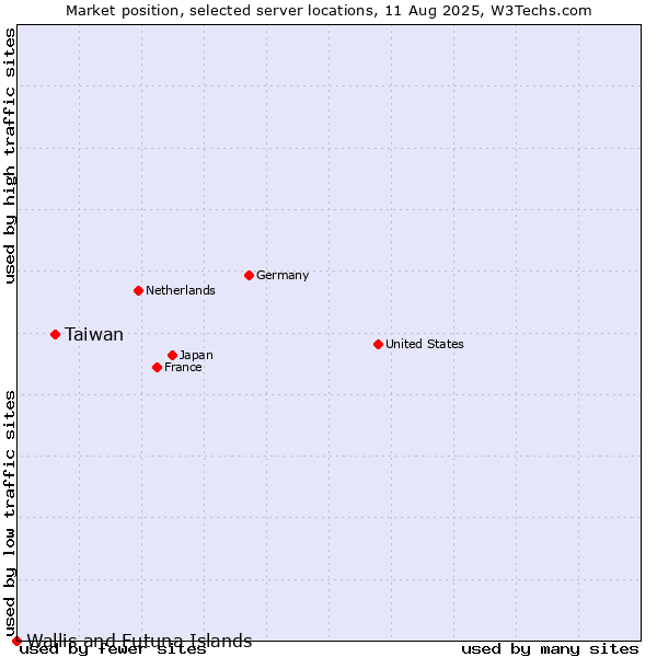 Market position of Taiwan vs. Wallis and Futuna Islands