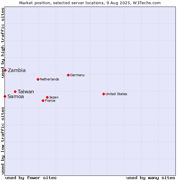 Market position of Taiwan vs. Zambia vs. Samoa