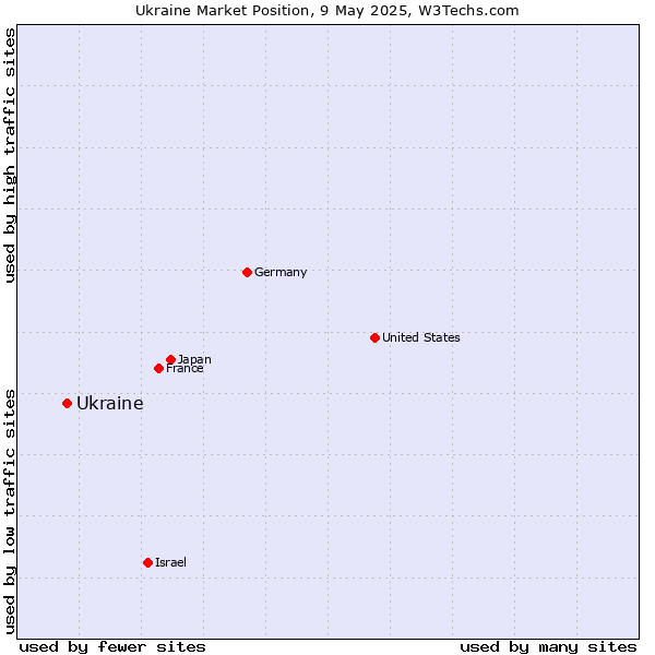 Market position of Ukraine