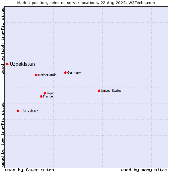Market position of Ukraine vs. Uzbekistan