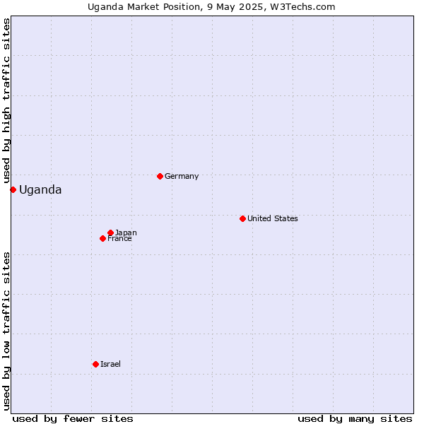 Market position of Uganda