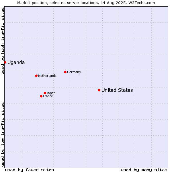 Market position of United States vs. Uganda
