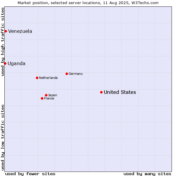 Market position of United States vs. Venezuela vs. Uganda