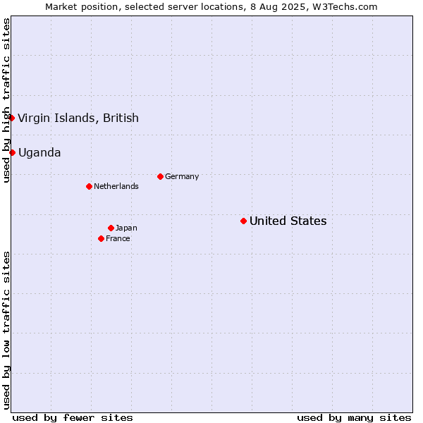 Market position of United States vs. Uganda vs. Virgin Islands, British