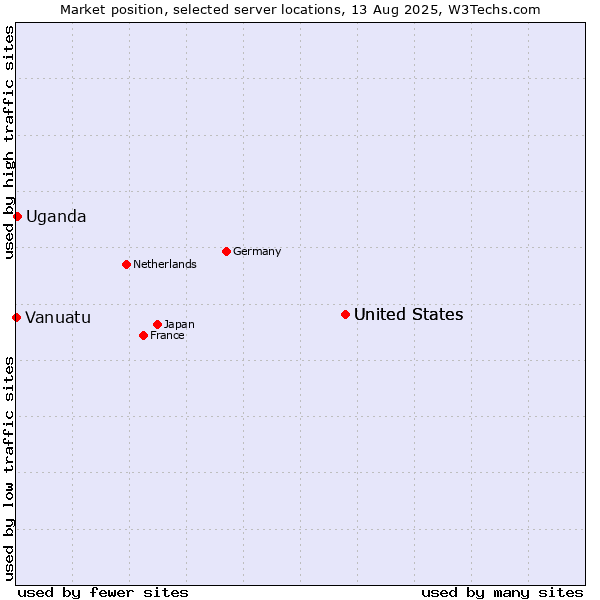 Market position of United States vs. Uganda vs. Vanuatu