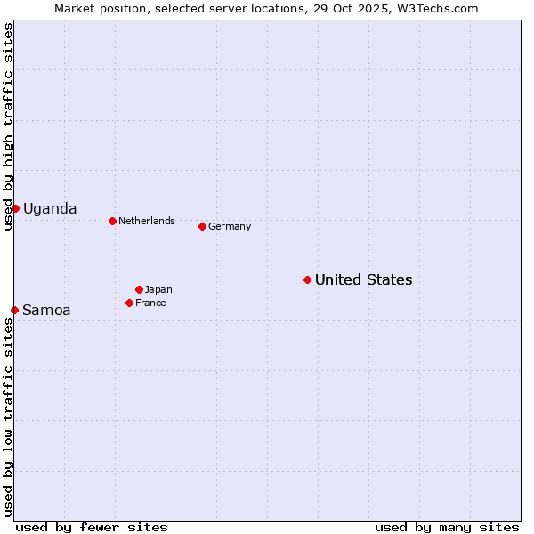 Market position of United States vs. Uganda vs. Samoa