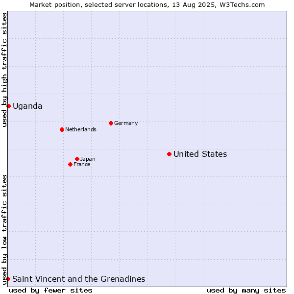 Market position of United States and territories vs. Uganda vs. Saint Vincent and the Grenadines