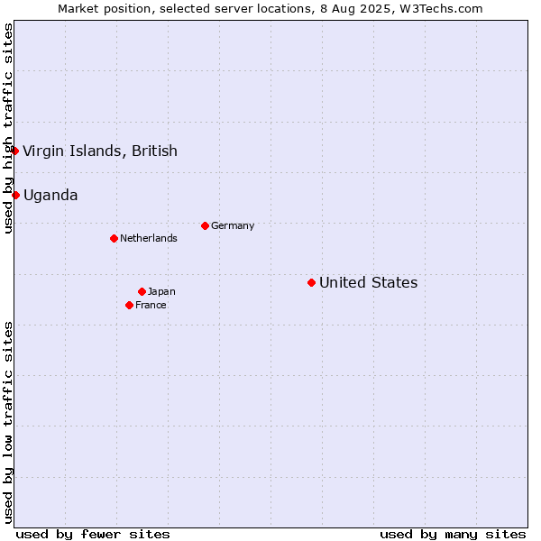 Market position of United States and territories vs. Uganda vs. Virgin Islands, British