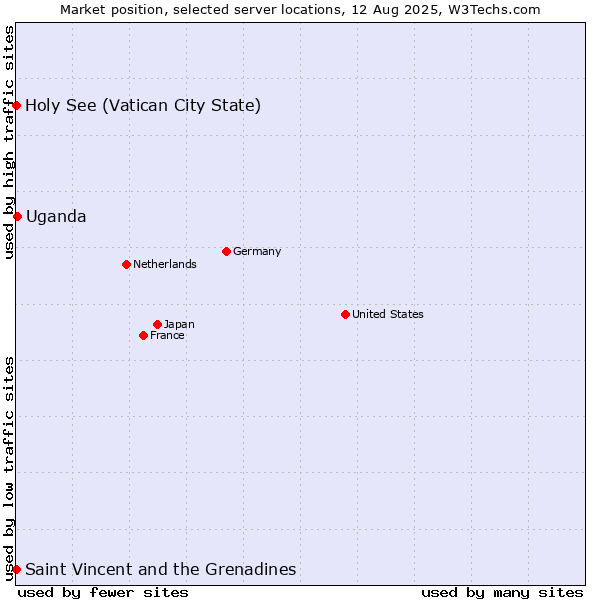 Market position of Uganda vs. Holy See (Vatican City State) vs. Saint Vincent and the Grenadines