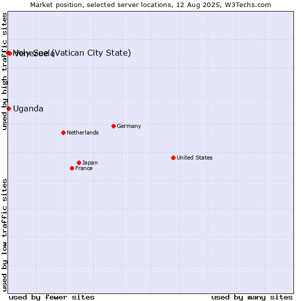 Market position of Venezuela vs. Uganda vs. Holy See (Vatican City State)