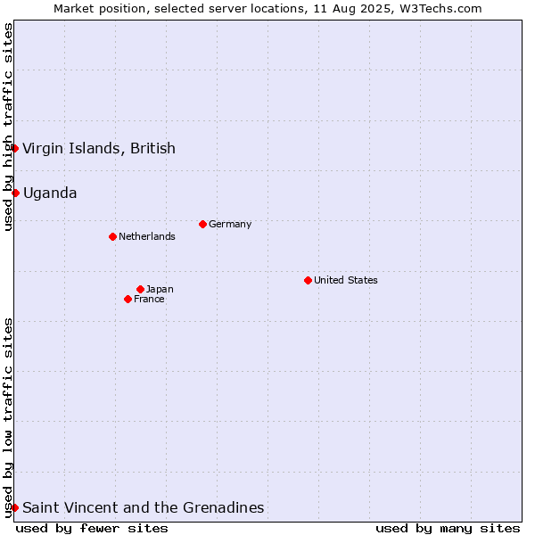 Market position of Uganda vs. Virgin Islands, British vs. Saint Vincent and the Grenadines