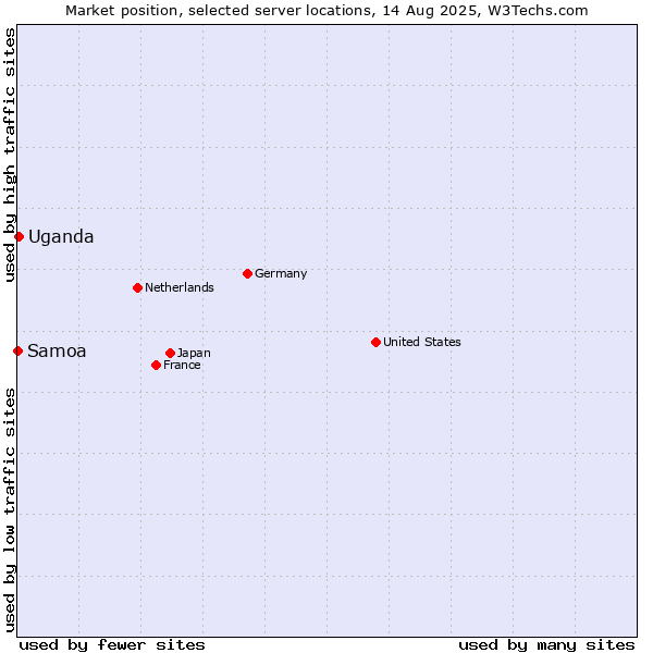 Market position of Uganda vs. Samoa