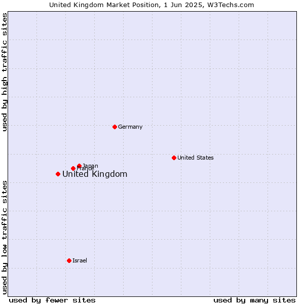 Market position of United Kingdom