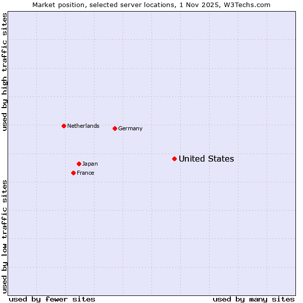 Market position of United States and territories vs. United States