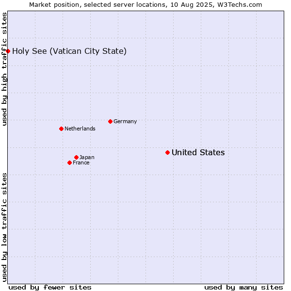 Market position of United States and territories vs. United States vs. Holy See (Vatican City State)